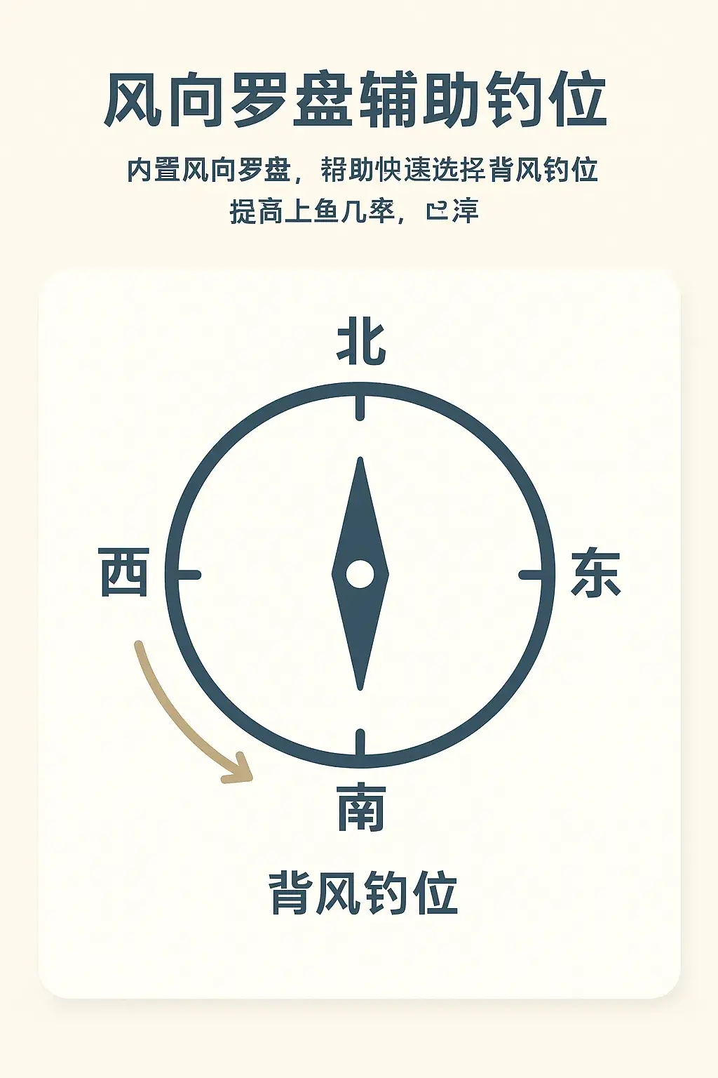 钓鱼App风向罗盘辅助选点功能